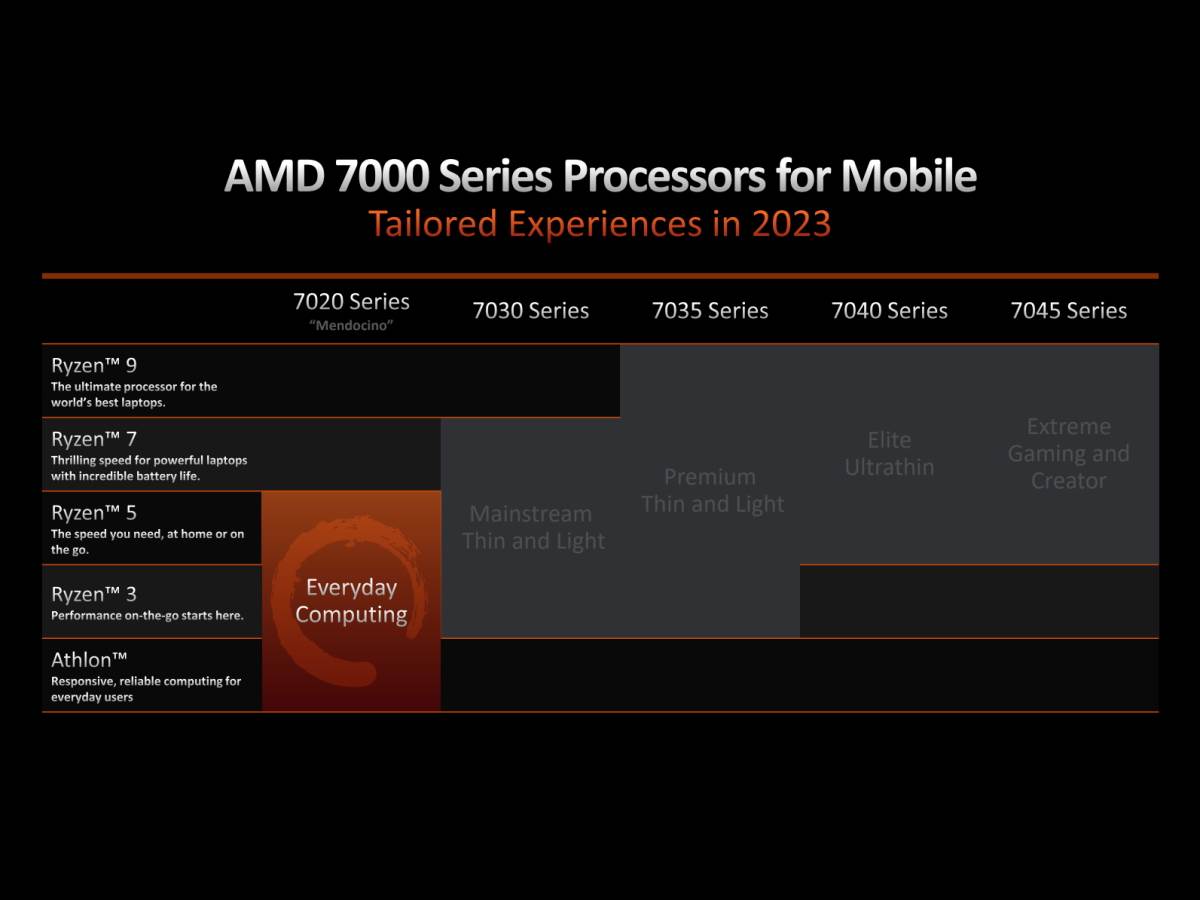  AMD Ryzen i Athlon 7020 CPU za laptopove 5.jpg - AMD 