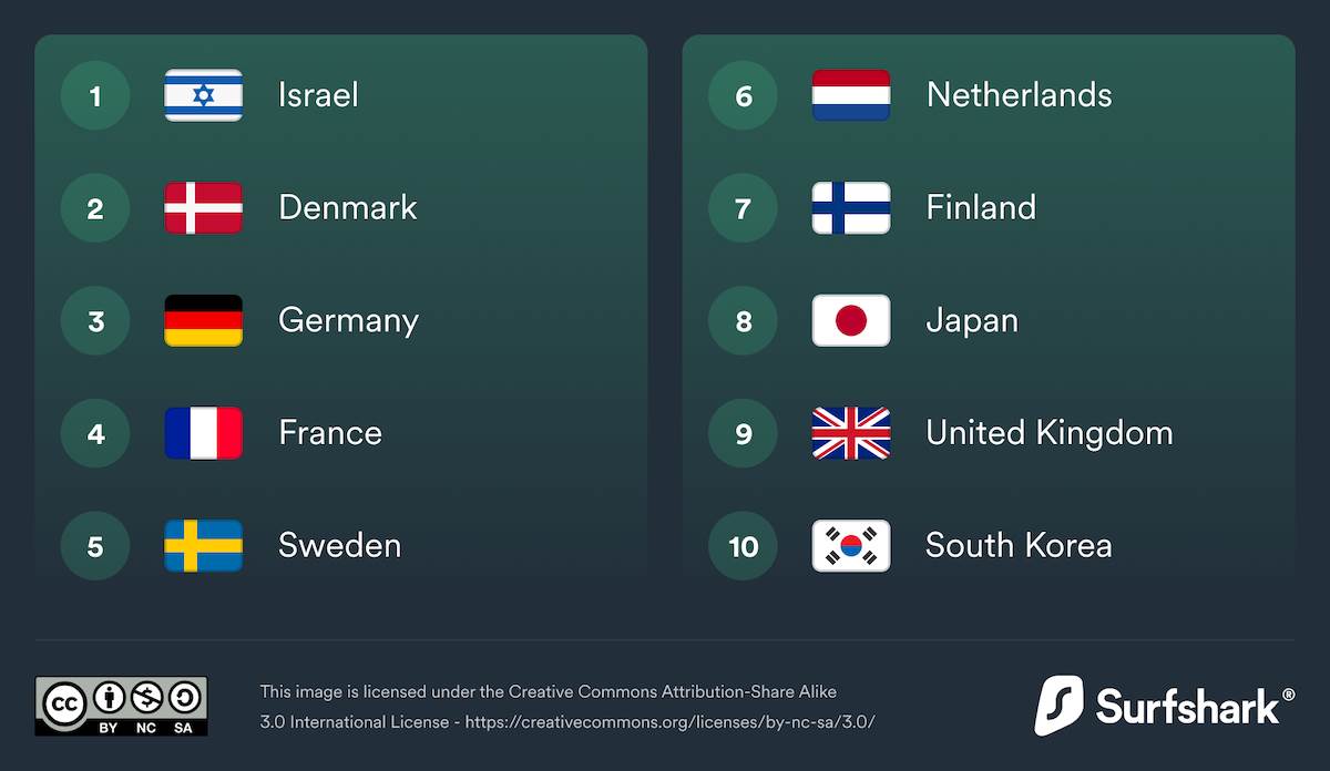  dql22-europe-continues-to-lead-in-digital-quality-of-life.jpg - Surfshark 