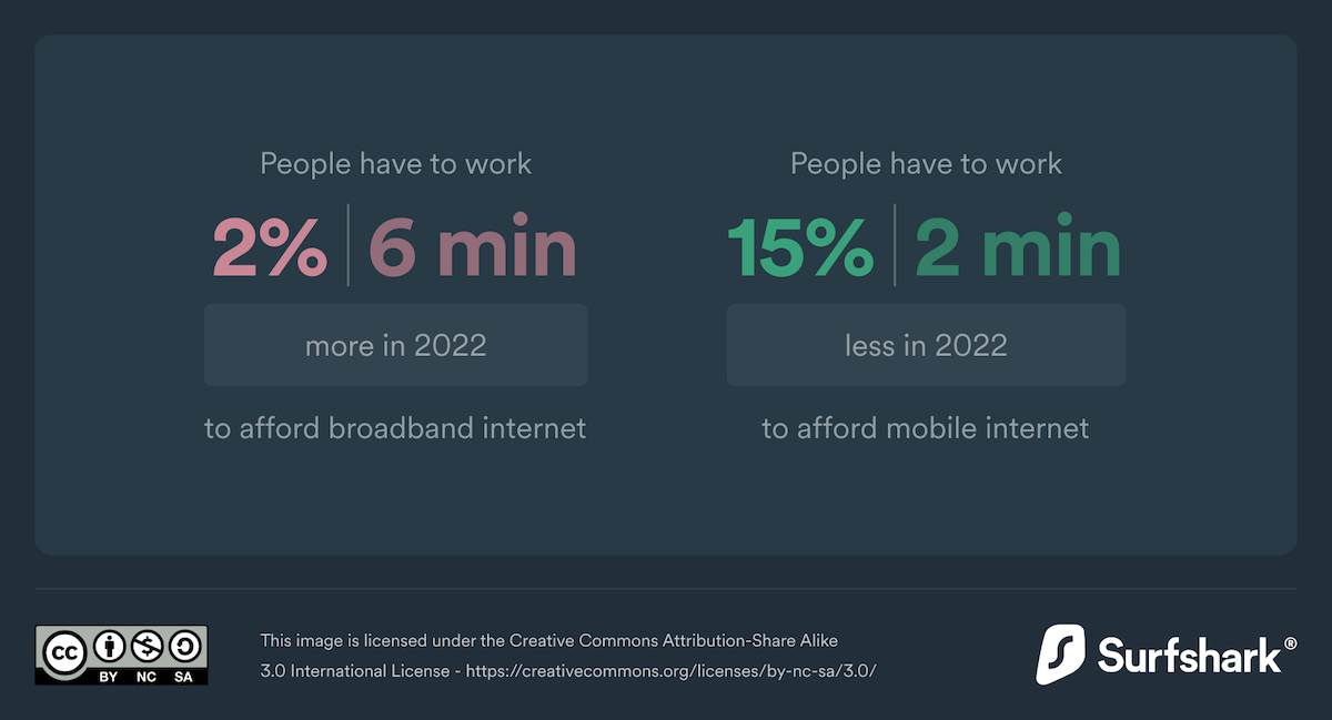  dql22-broadband-is-globally-less-affordable-this-year.png - Surfshark 