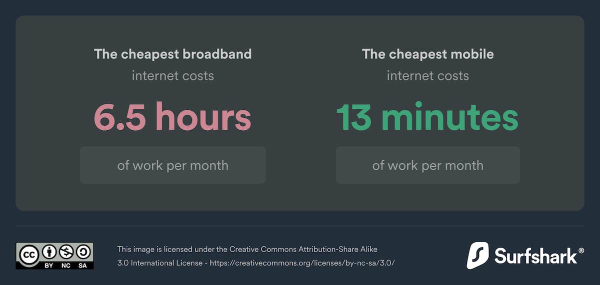  dql22-broadband-is-significantly-less-affordable-than-mobile-internet.png - Surfshark 