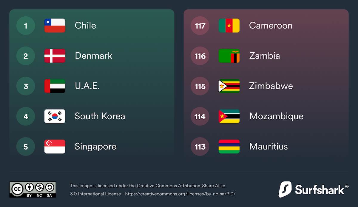  dql22-best-and-worst-quality-internet.png - Surfshark 