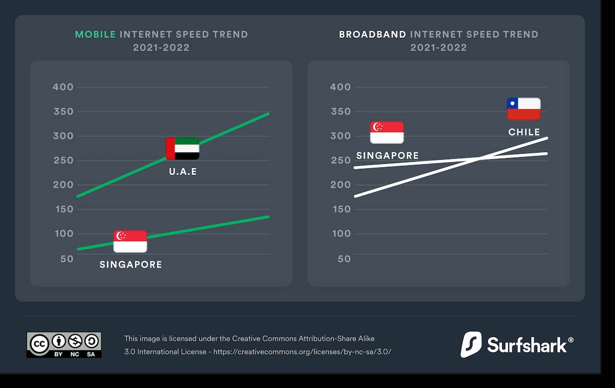 dql22-singapore-has-the-fastest-broadband-internet-and-very-high-stability-for-the-second-year-in-a-row.png - Surfshark 