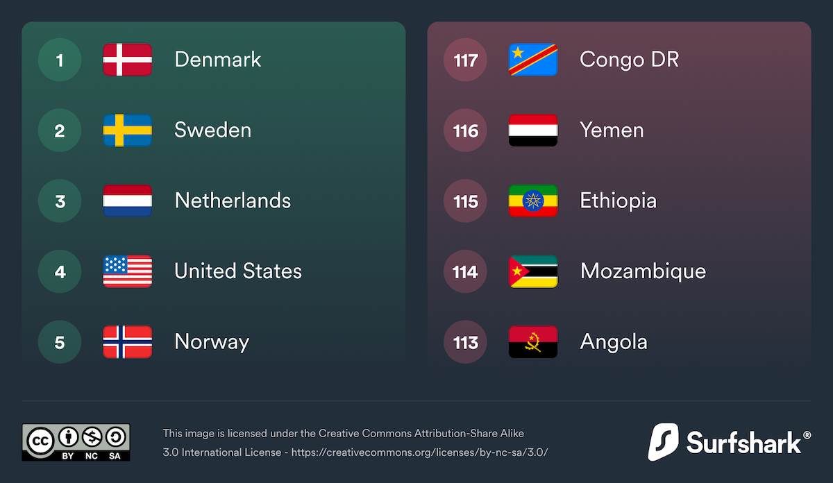  dql22-most-and-least-developed-e-infrastructure.png - Surfshark 