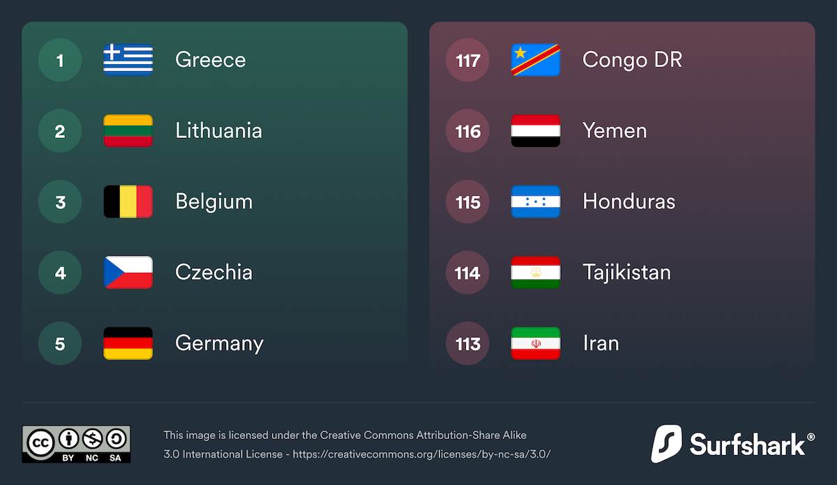  dql22-highest-and-lowest-e-security.png - Surfshark 