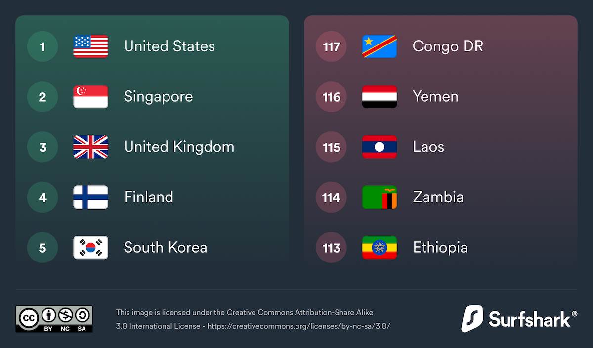  dql22-most-and-least-developed-e-government.png - Surfshark 