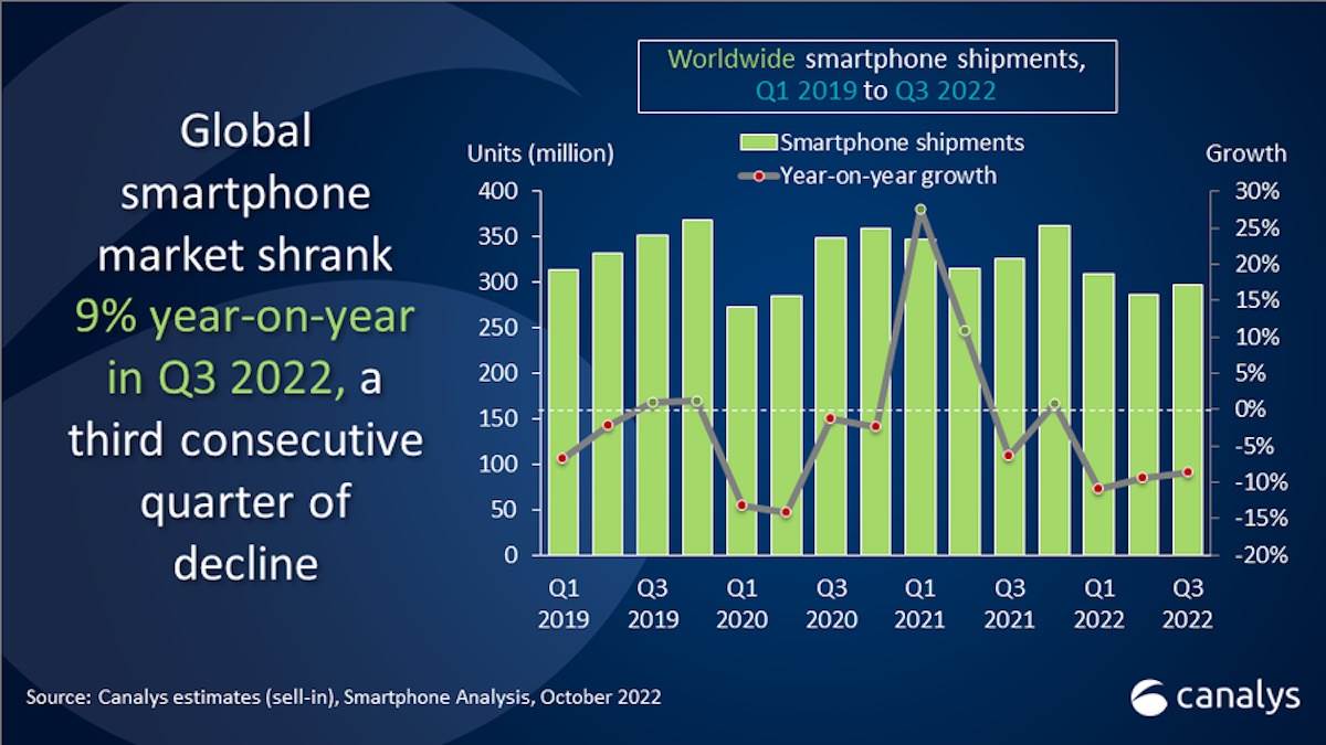  Pad prodaje pametnih telefona u trećem kvartalu 2022 