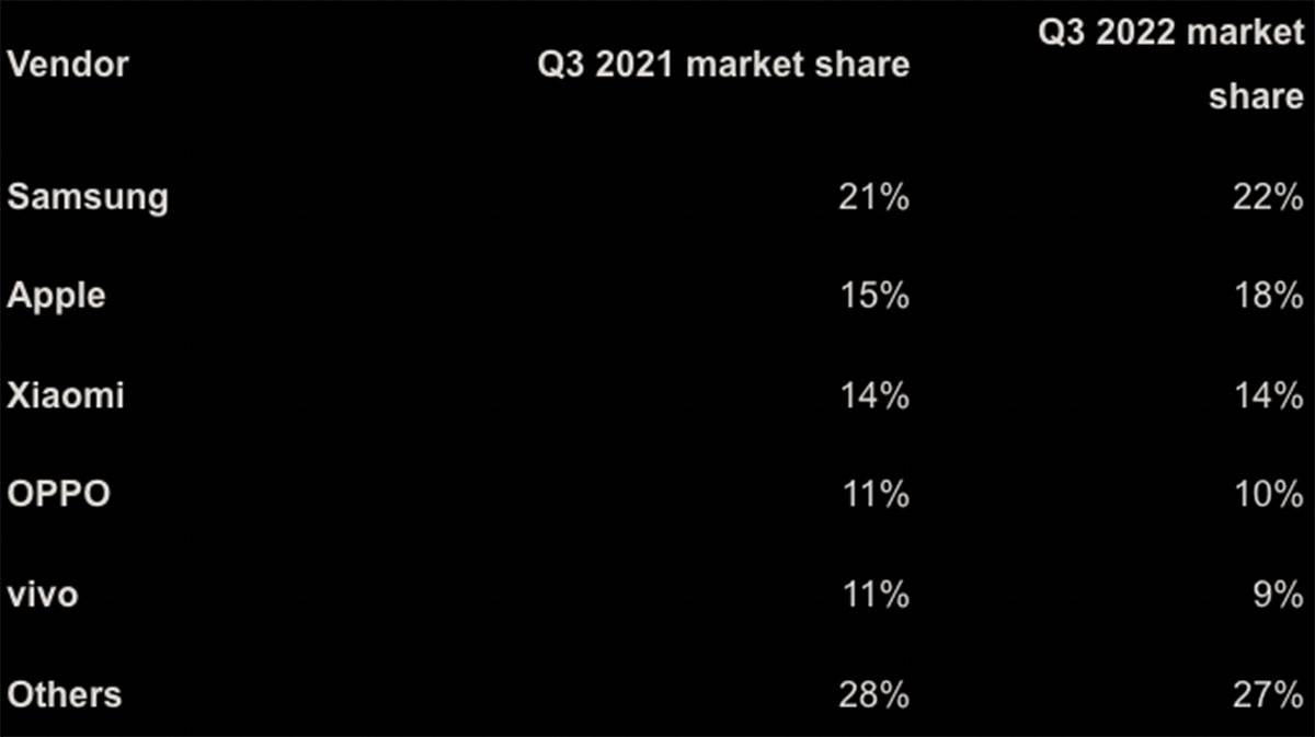 treći kvartal prodaja telefona.jpg   treći kvartal prodaja telefona.jpg
