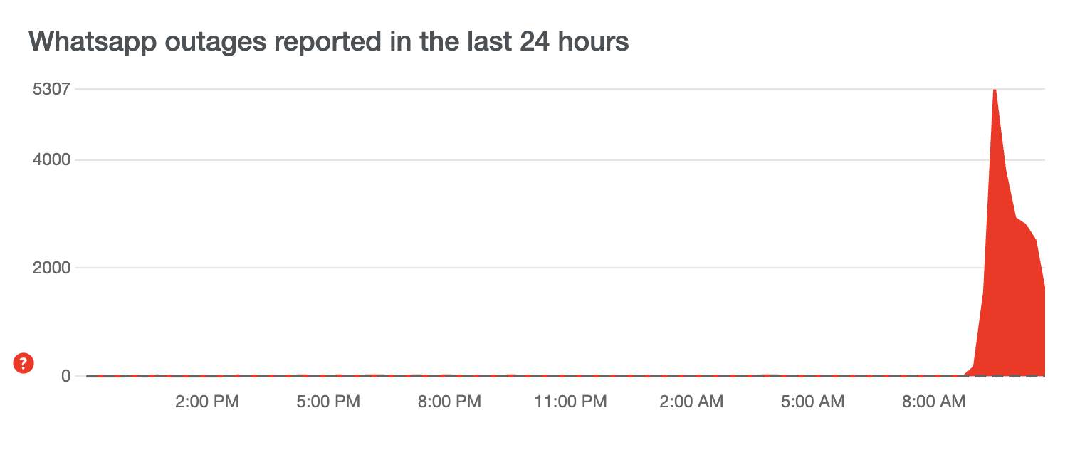  WhatsApp DownDetector 