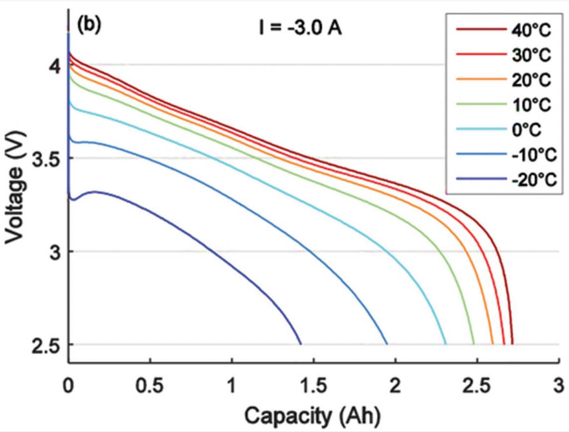  kapacitet li-ion baterije na različitim temperaturama 