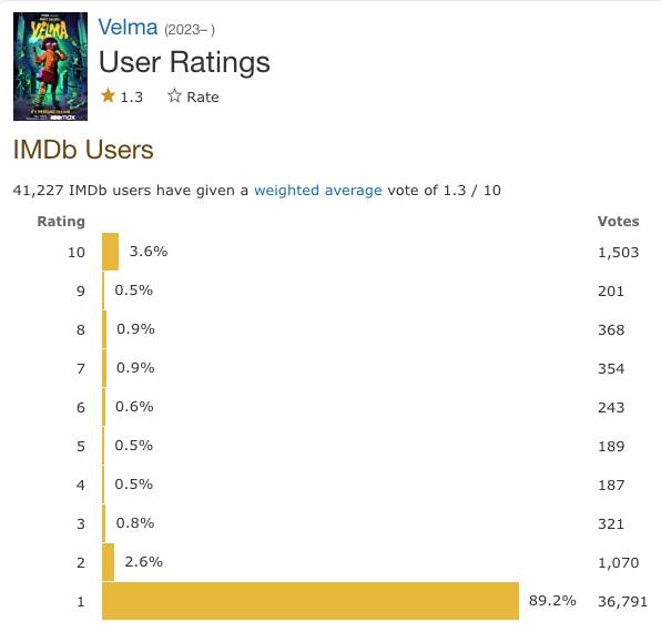 Velma IMDB ocena Velma IMDB ocena