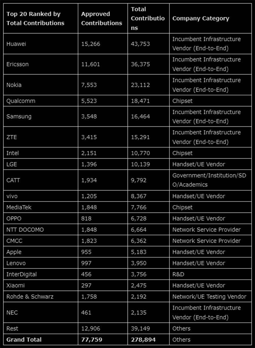 Табела за развој на 5G