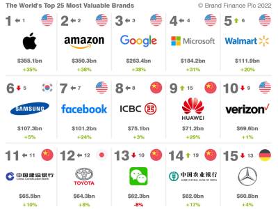 Top 10 najvrednijih brendova na svetu 2.jpg Top 10 najvrednijih brendova na svetu 2.jpg